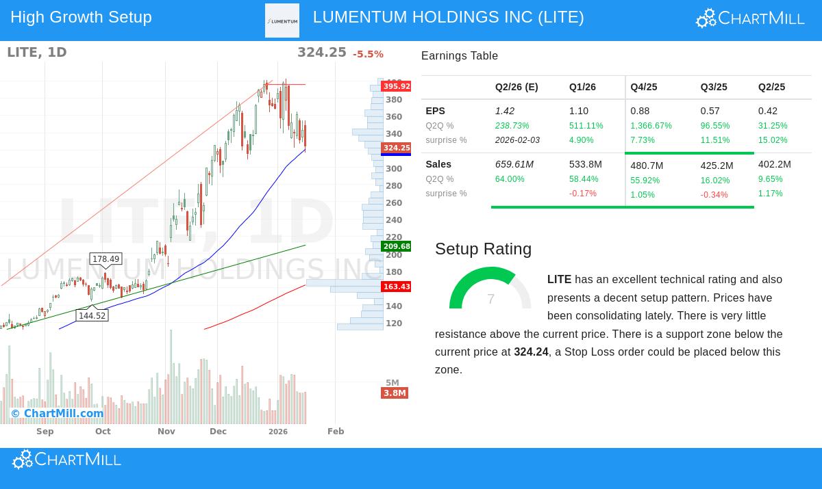Lumentum Holdings Inc Stock Chart