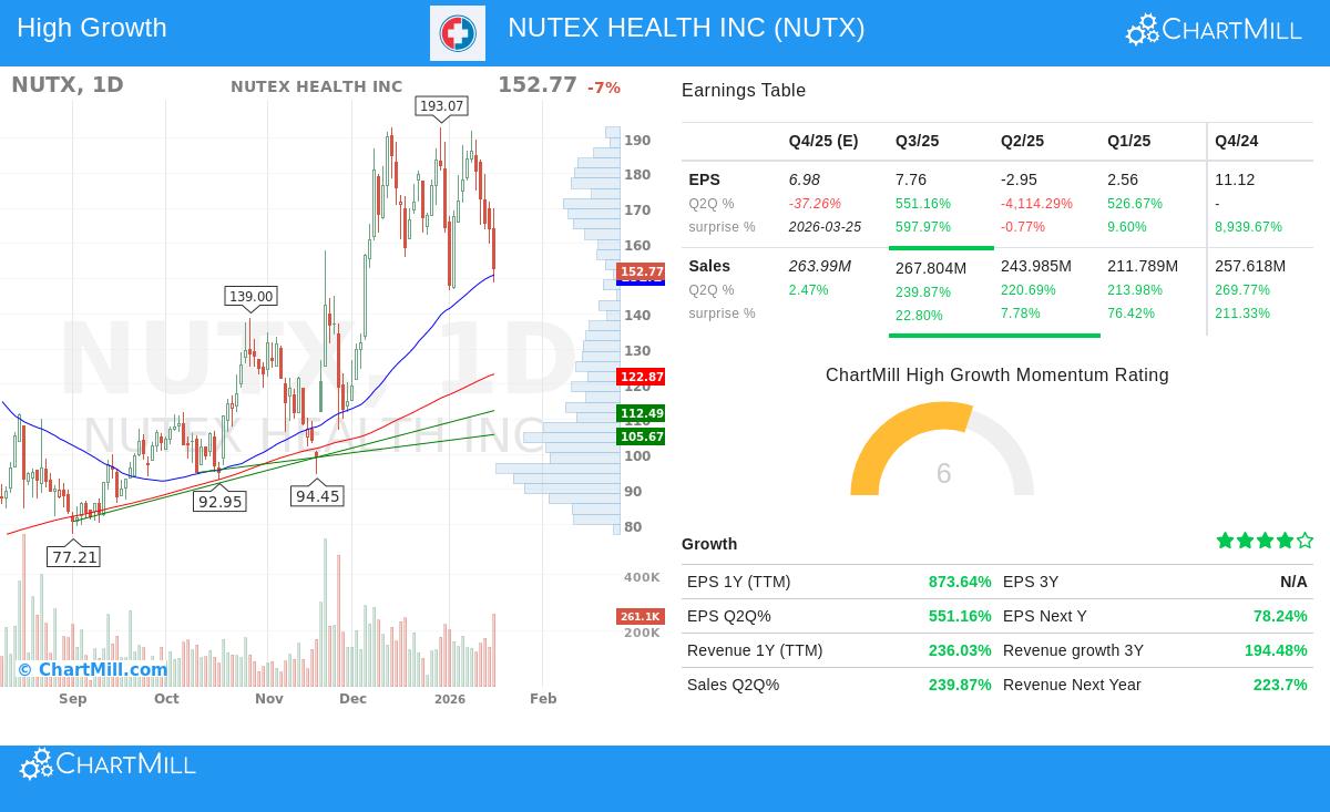 Nutex Health Inc (NUTX) Stock Chart