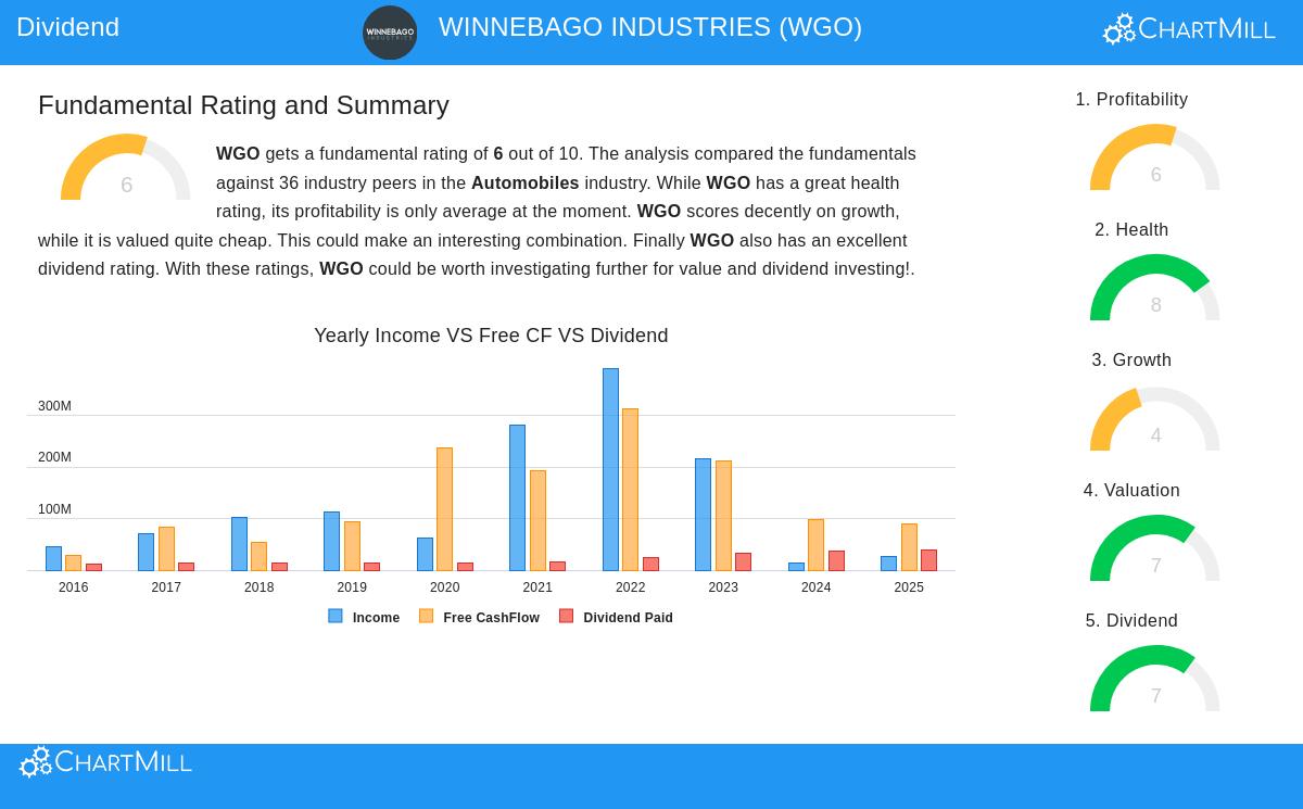 Winnebago Industries Stock Chart