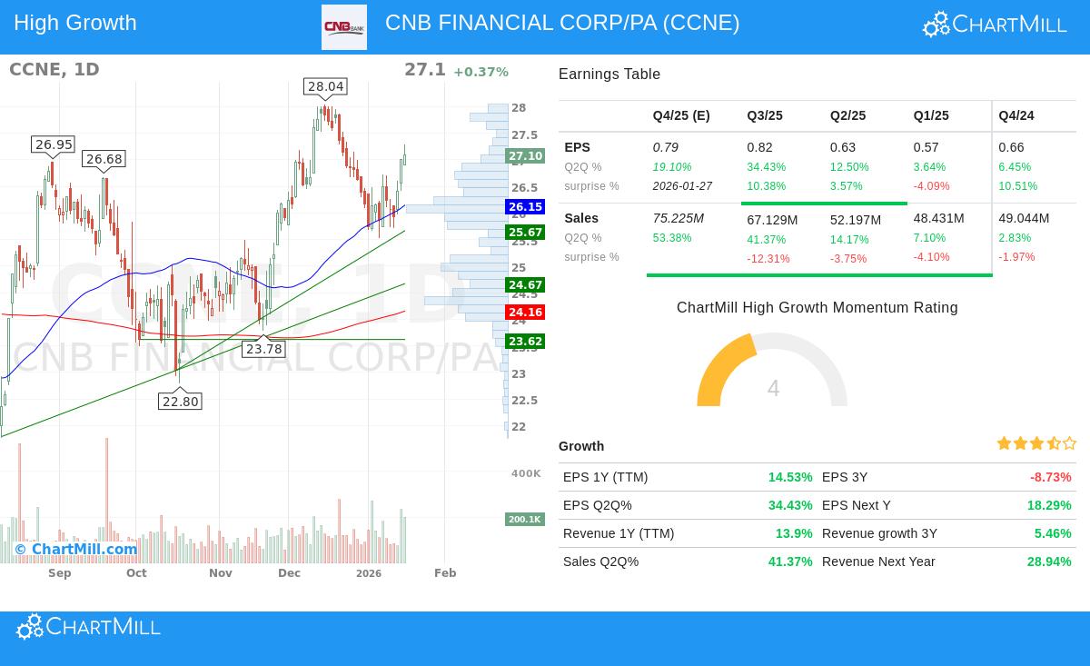 CNB Financial Corp/PA (CCNE) Chart