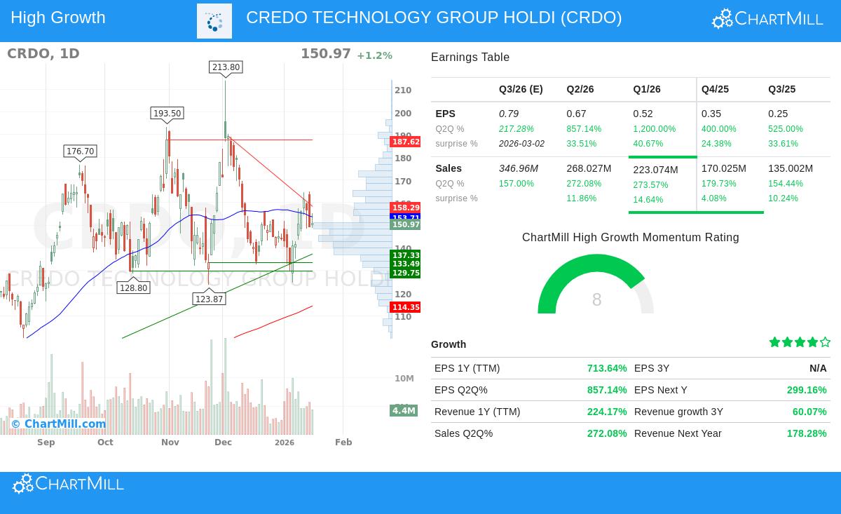 CRDO Stock Chart