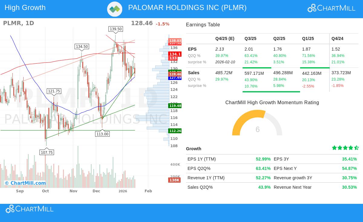 Palomar Holdings Inc (PLMR) Stock Chart
