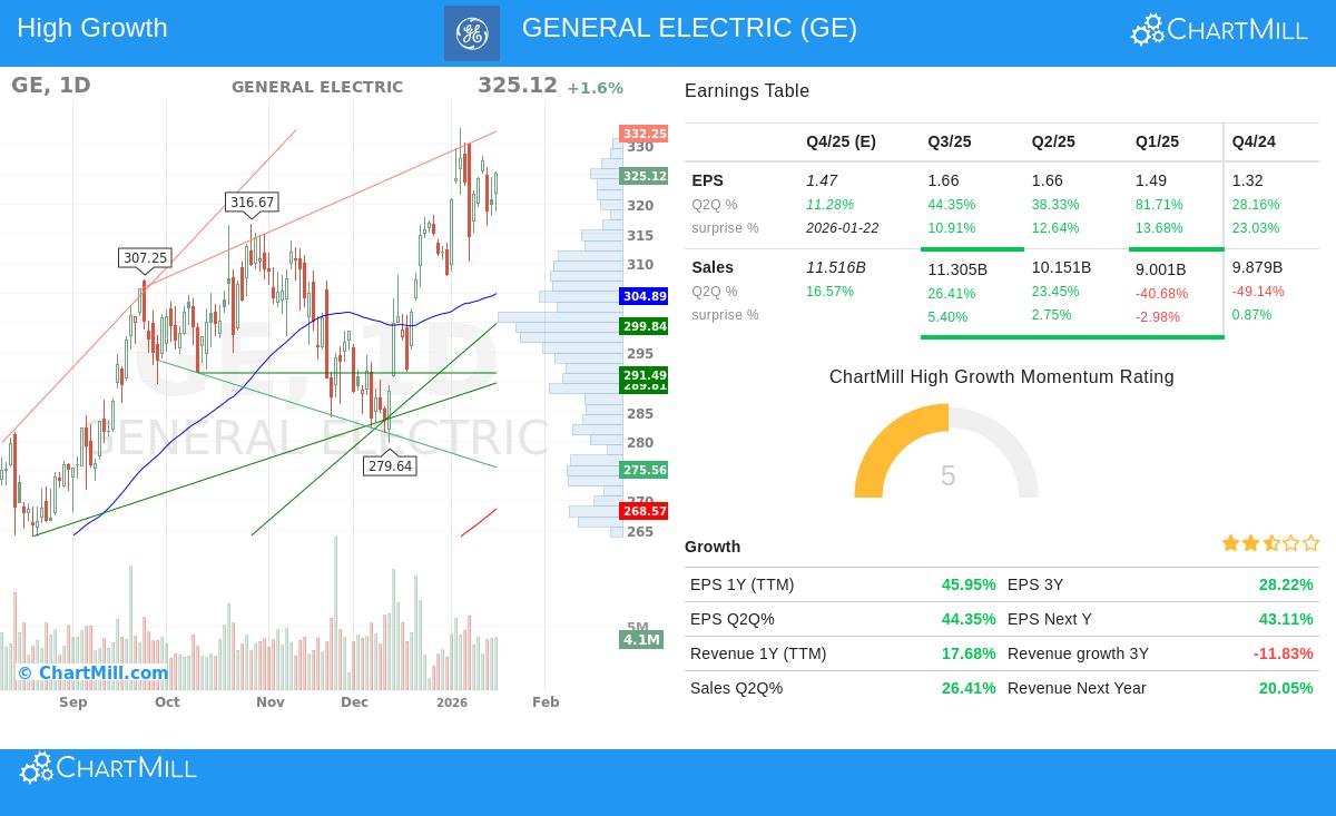 GE stock chart