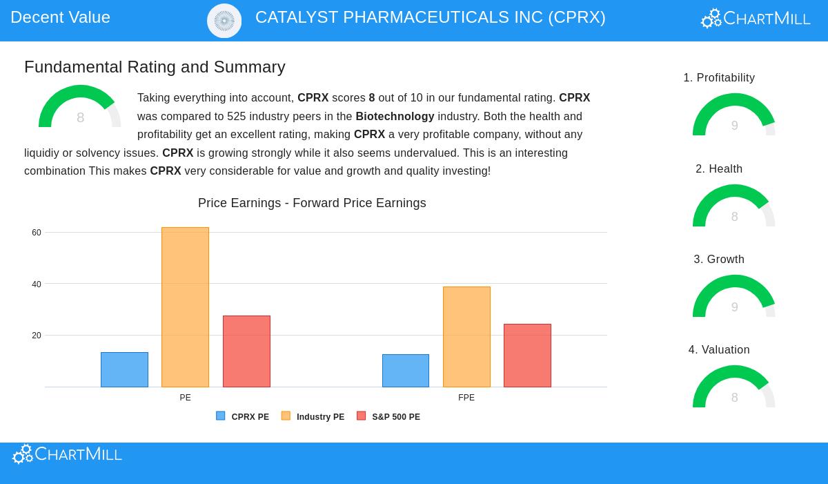 Catalyst Pharmaceuticals Inc stock chart