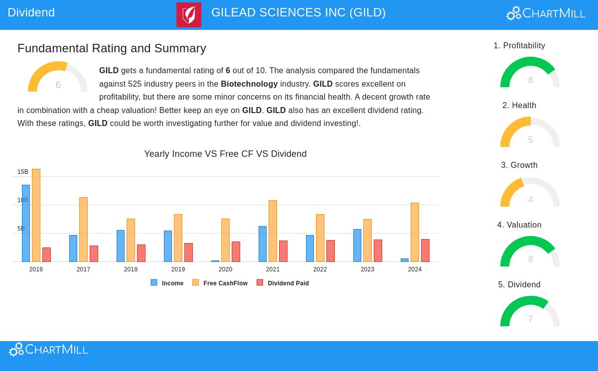 Gilead Sciences Inc.