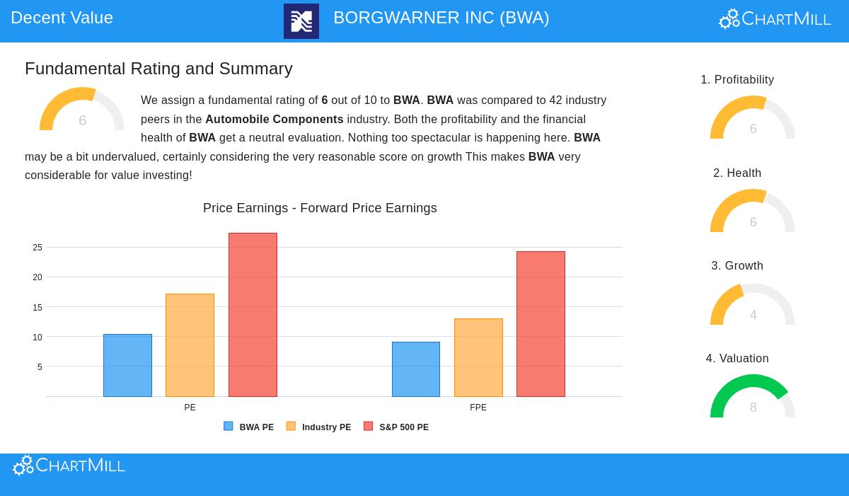 BorgWarner Inc. (BWA) Stock Chart