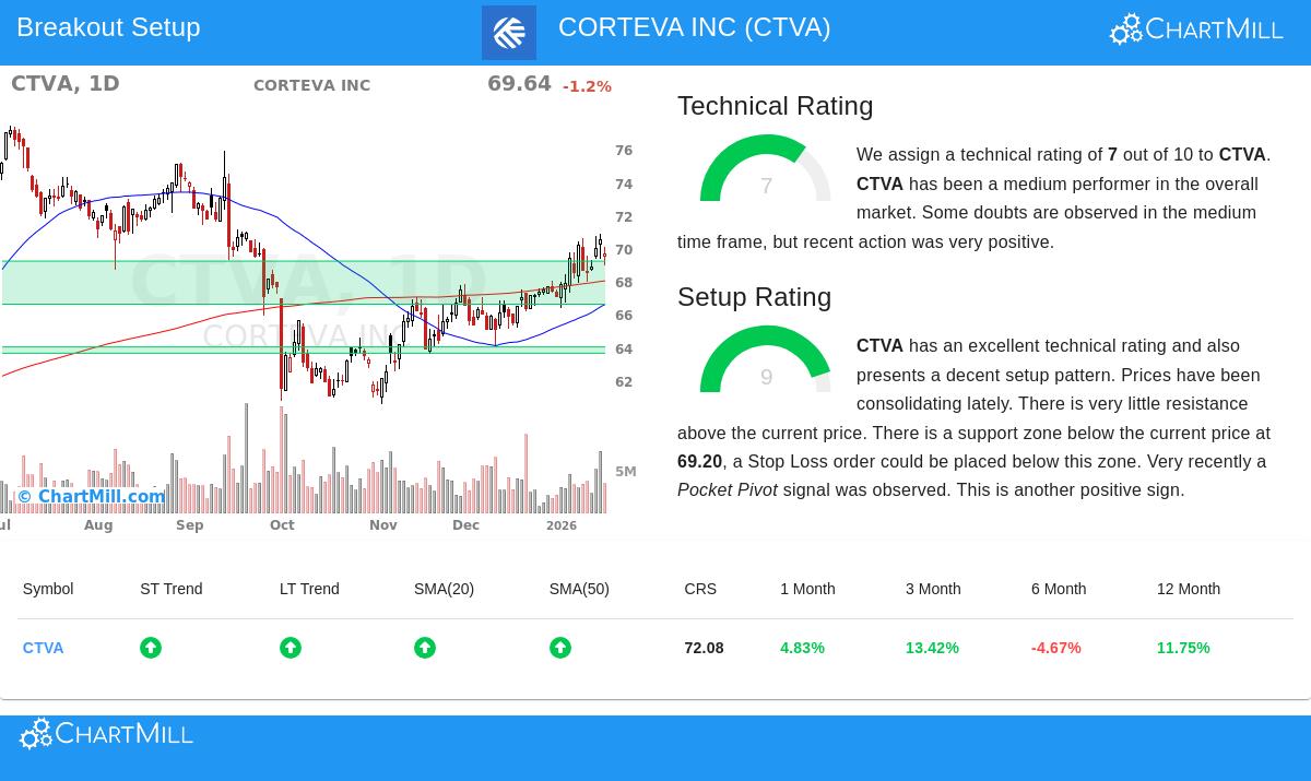 CORTEVA INC Stock Chart