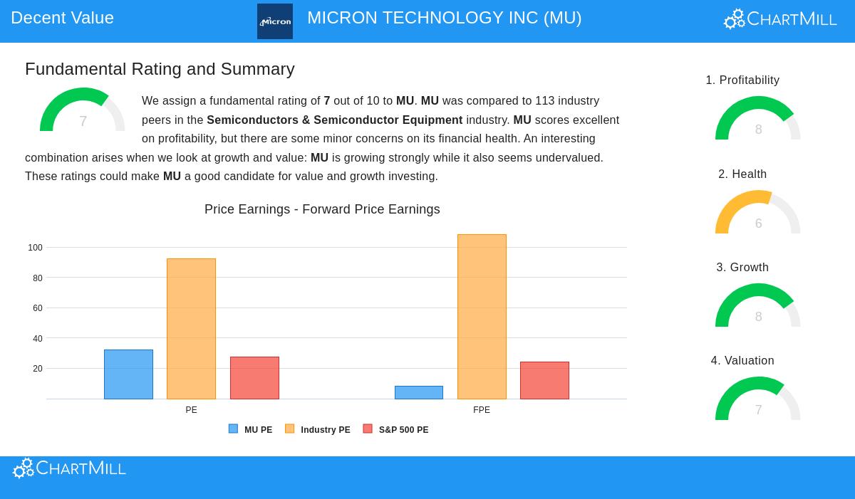 Micron Technology Inc (MU) Stock Chart
