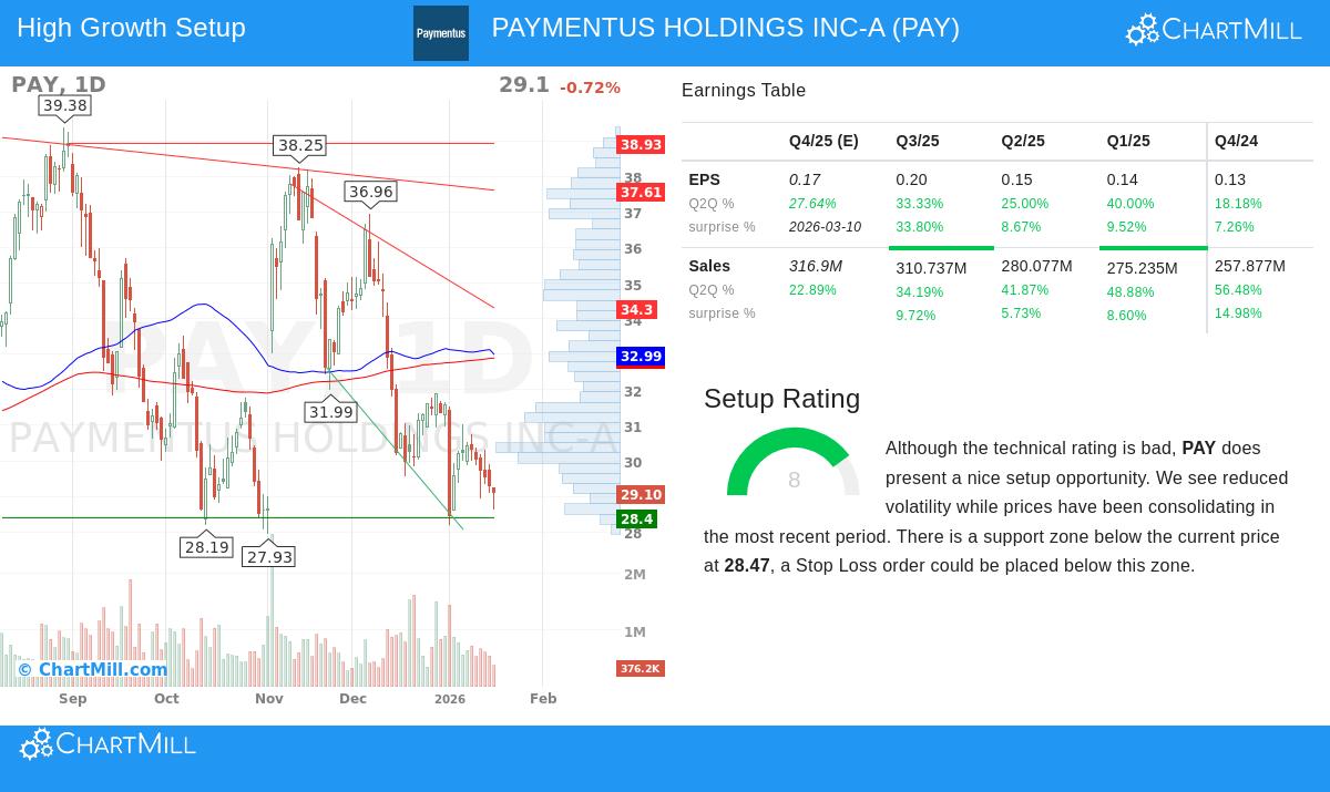 PAYMENTUS HOLDINGS INC-A stock chart