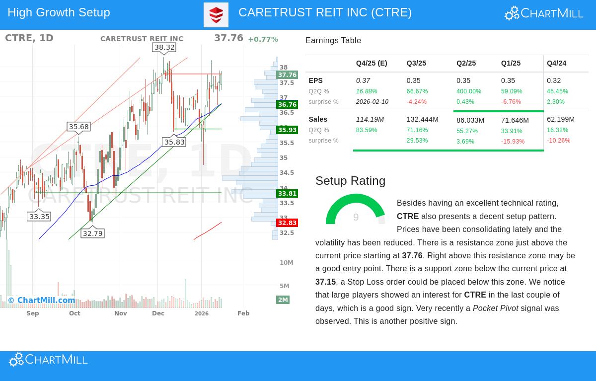 CareTrust REIT Inc stock chart