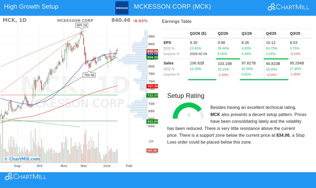 McKesson Corp Stock Chart