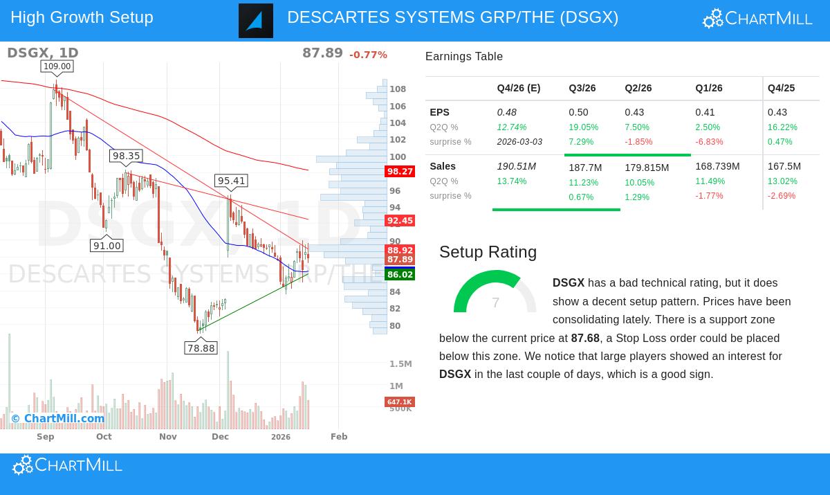 Descartes Systems Group stock chart