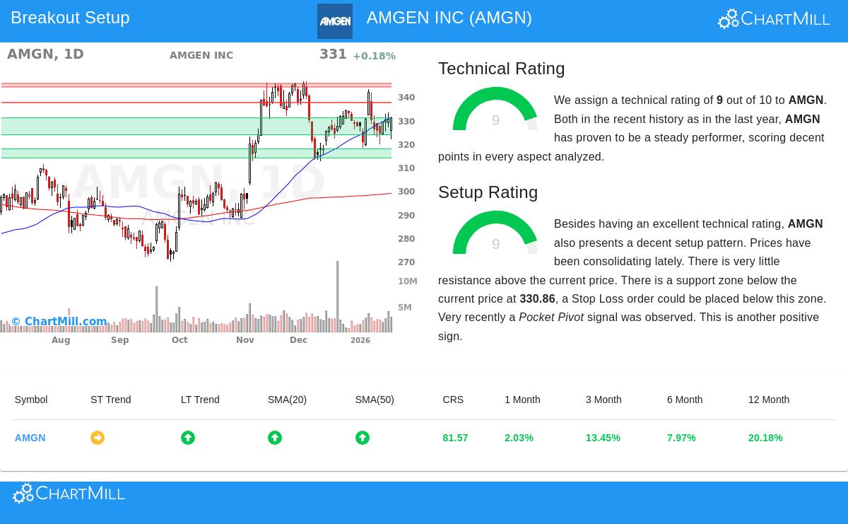 AMGN Stock Chart