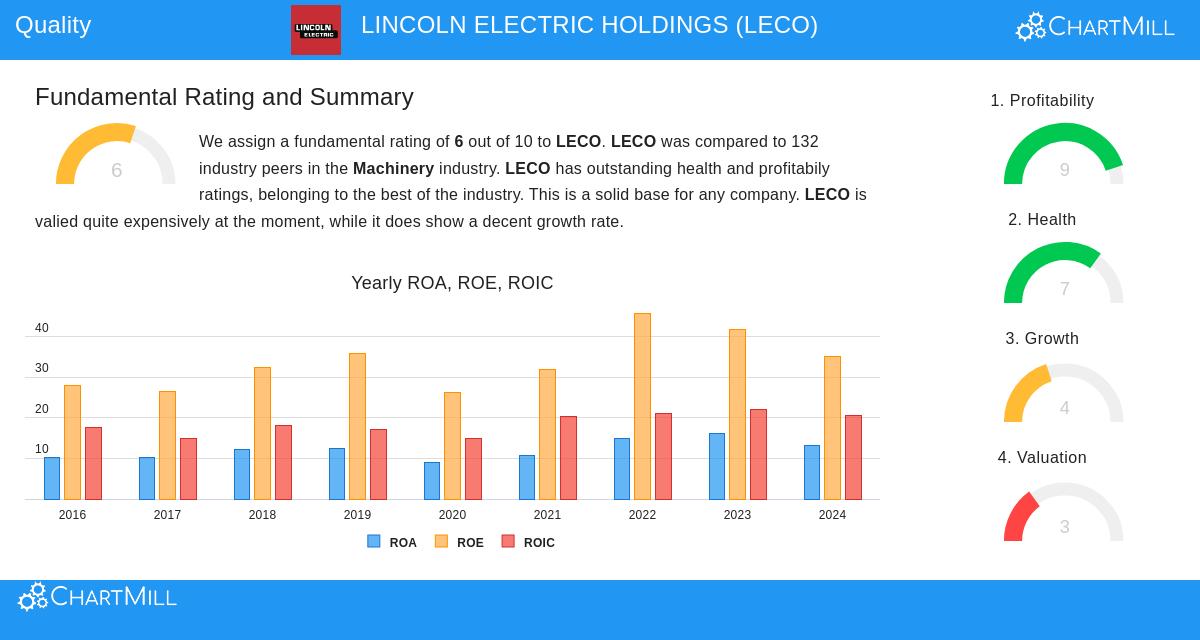 Lincoln Electric Holdings (LECO) Stock Chart