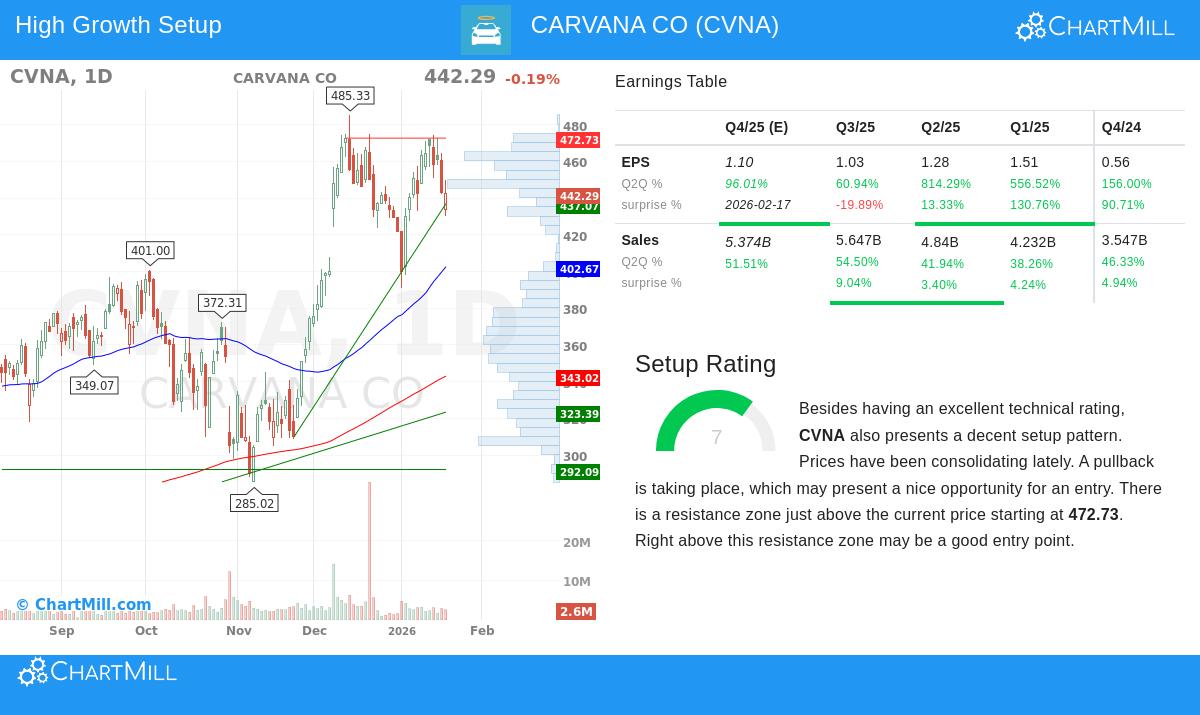 Carvana Co Stock Chart