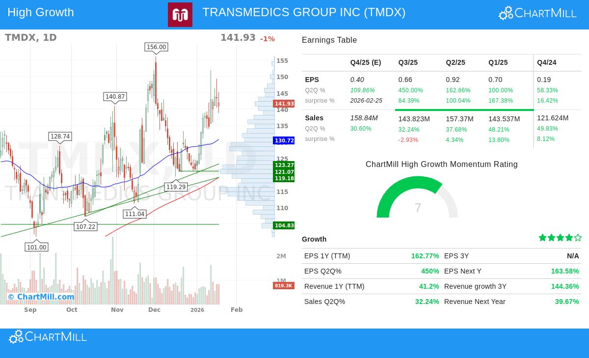 TransMedics Group Inc (TMDX) stock chart