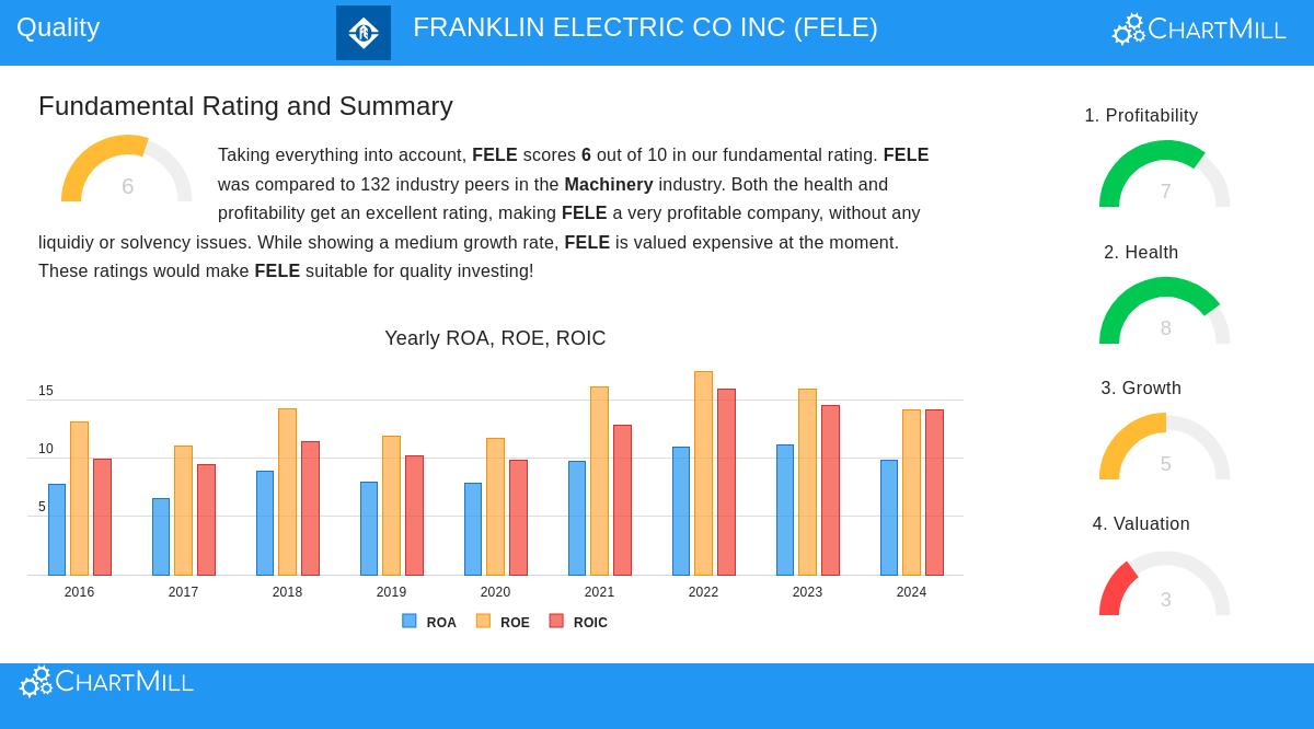 Franklin Electric Co., Inc. (FELE) Stock Chart