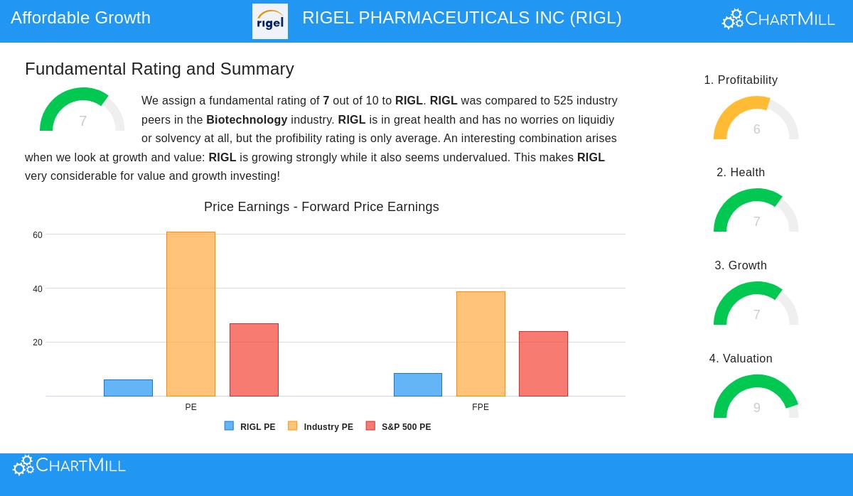 RIGL Stock Chart