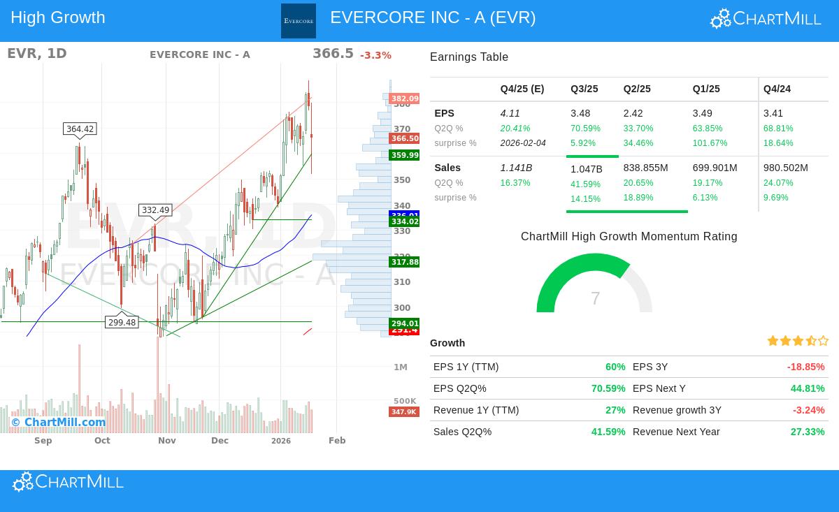 EVERCORE INC - A (NYSE:EVR) stock chart