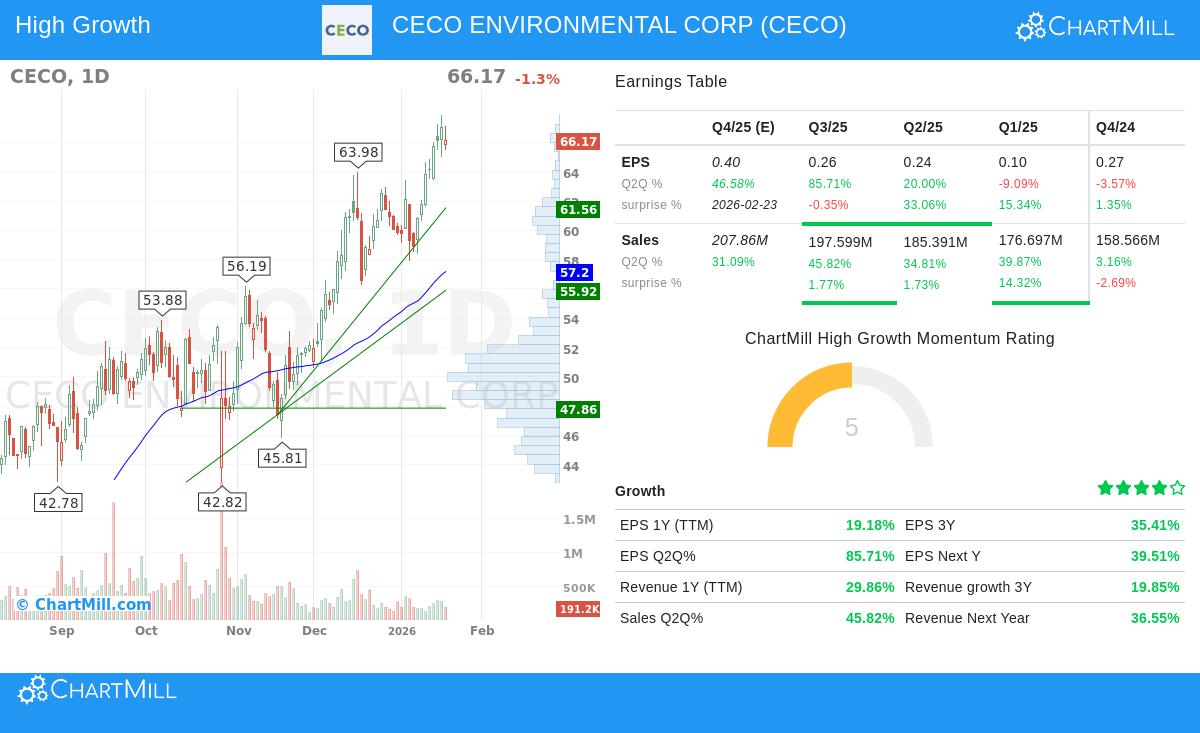 CECO Environmental Corp stock chart