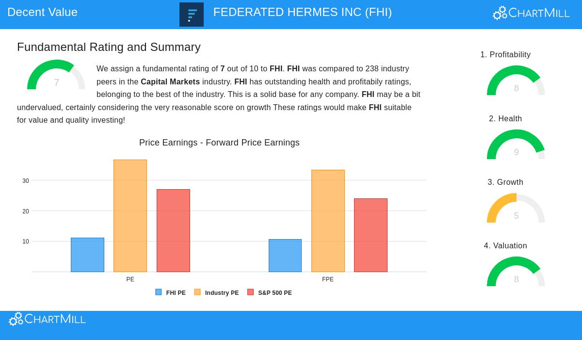 Federated Hermes Inc. (FHI) Stock Chart