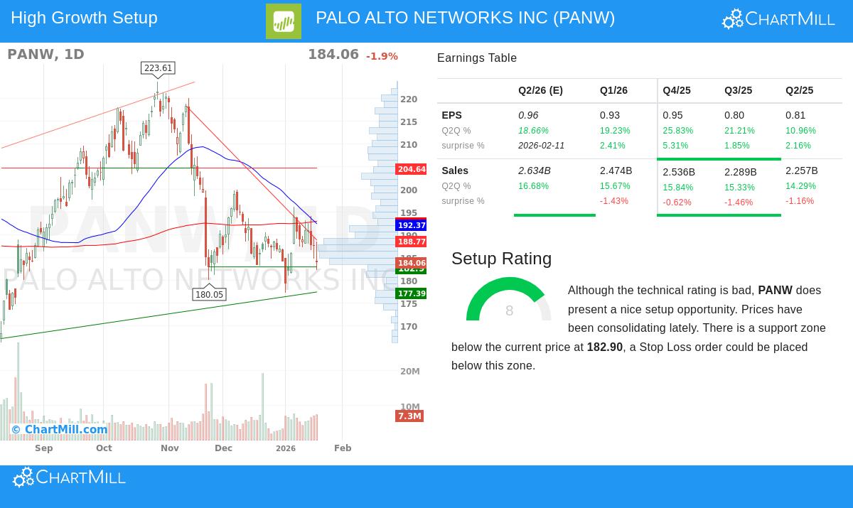 Palo Alto Networks Inc stock chart