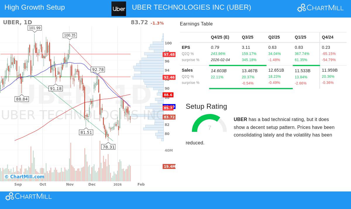 UBER Stock Image