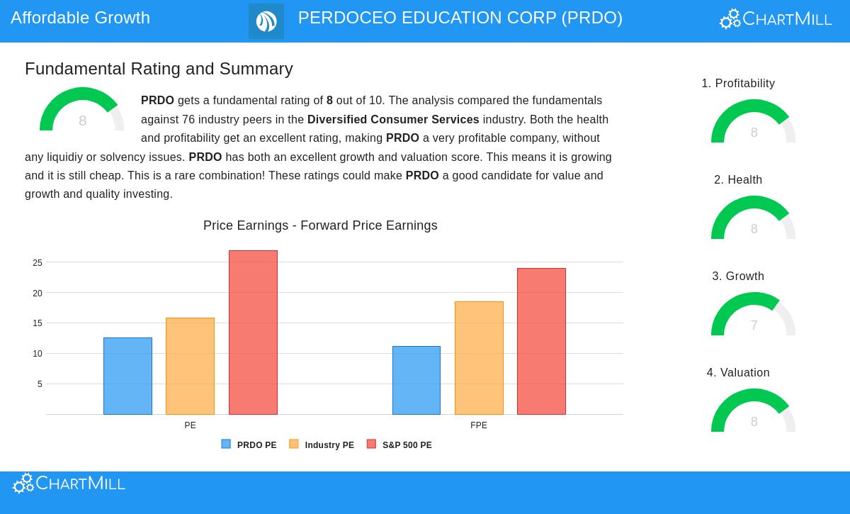 PRDO Stock Chart