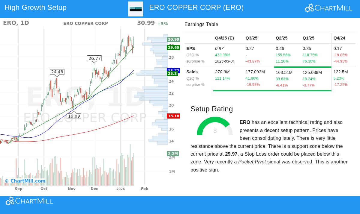 ERO Stock Chart