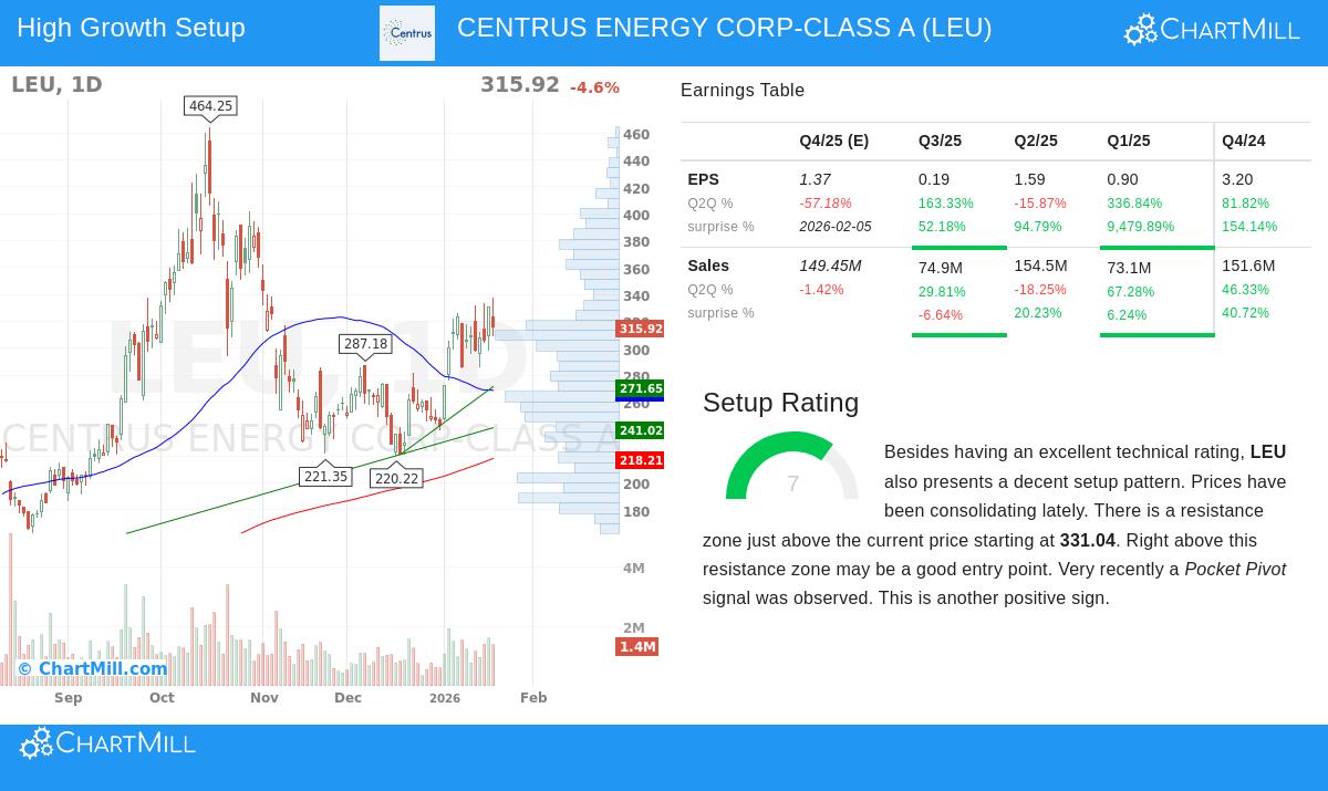 Centrus Energy Corp. Class A stock chart