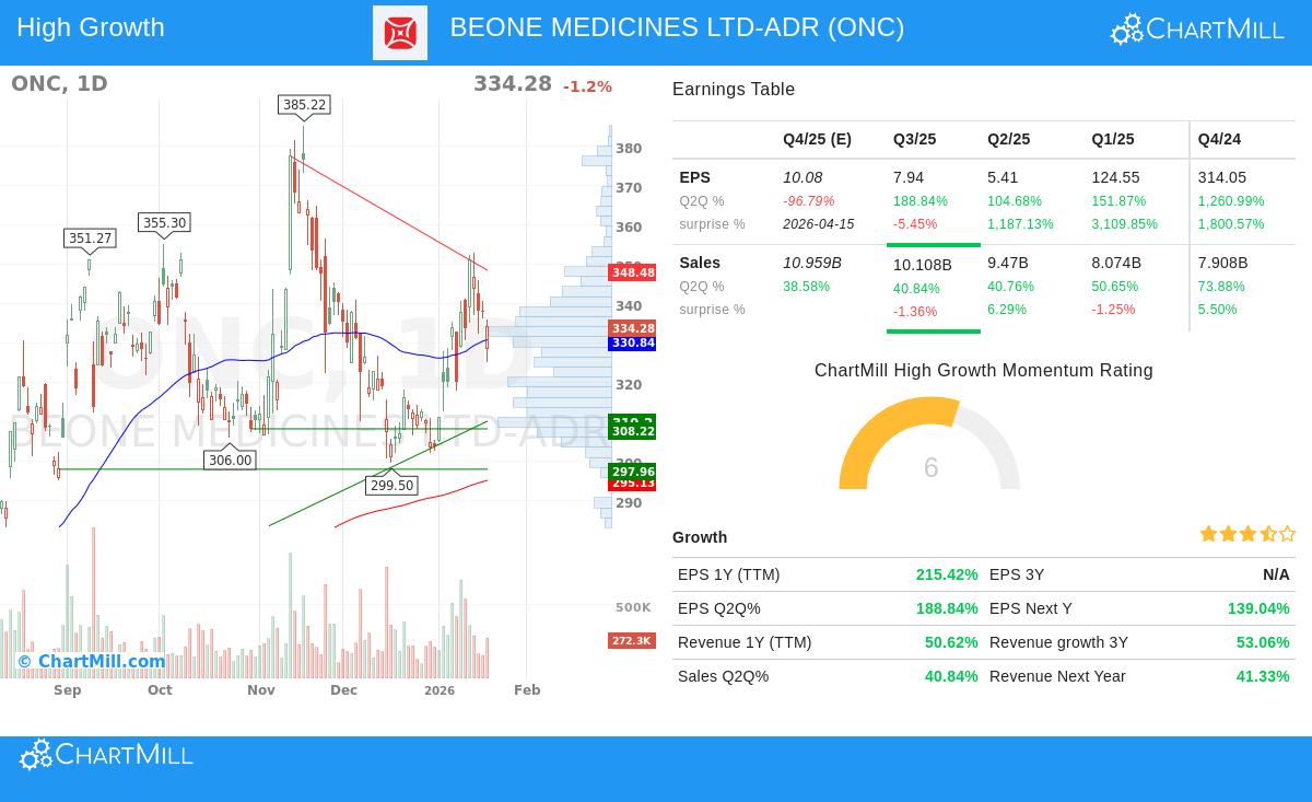 BEONE MEDICINES LTD-ADR (NASDAQ:ONC) stock chart
