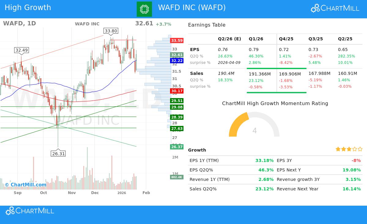 WAFD INC stock chart