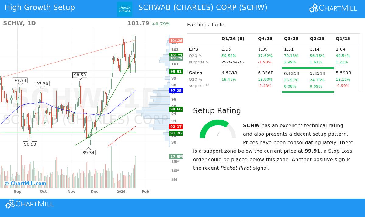 SCHW Stock Chart