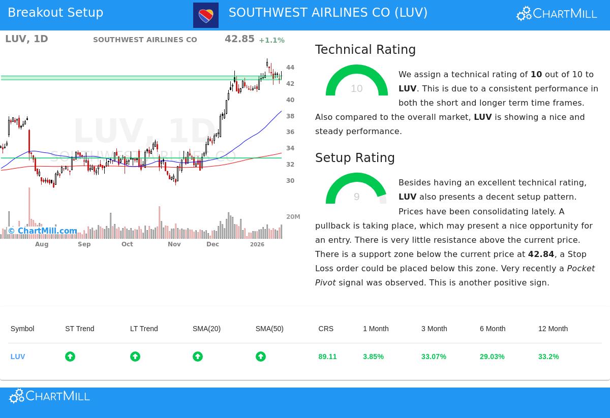 SOUTHWEST AIRLINES CO (NYSE:LUV) stock chart