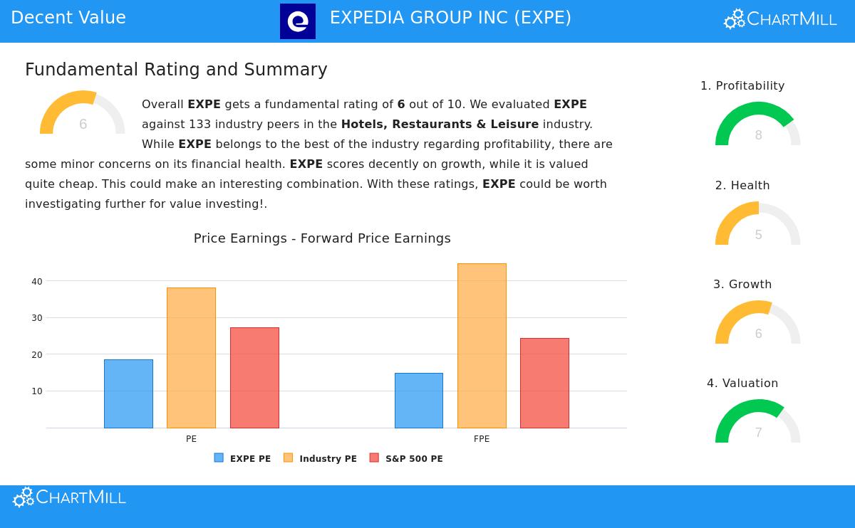 EXPE Stock Chart