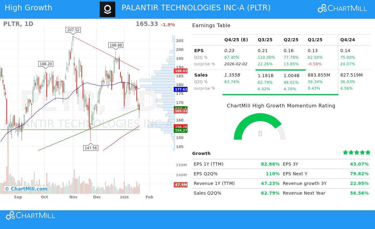 Palantir Technologies Inc-A (PLTR) Stock Chart
