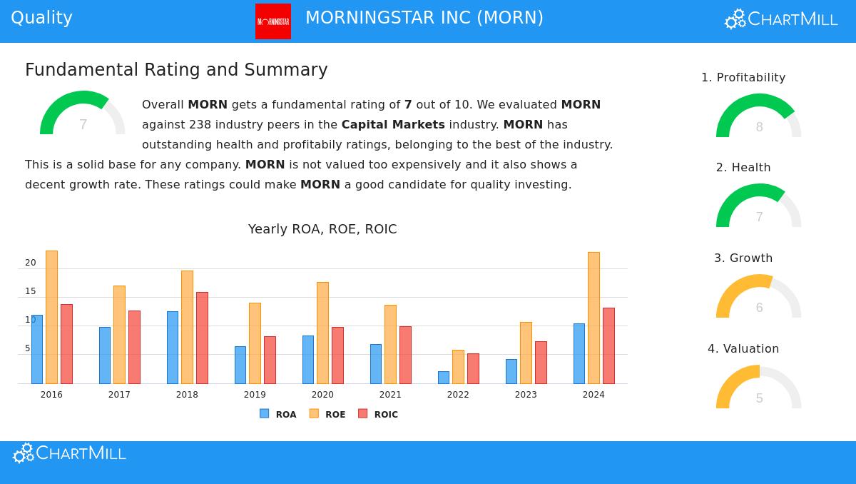 Morningstar Inc. (MORN) Stock Chart