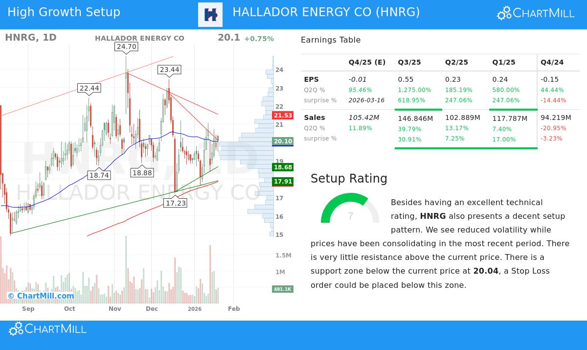 HNRG Stock Chart