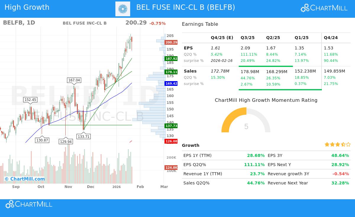 BELFB Stock Chart