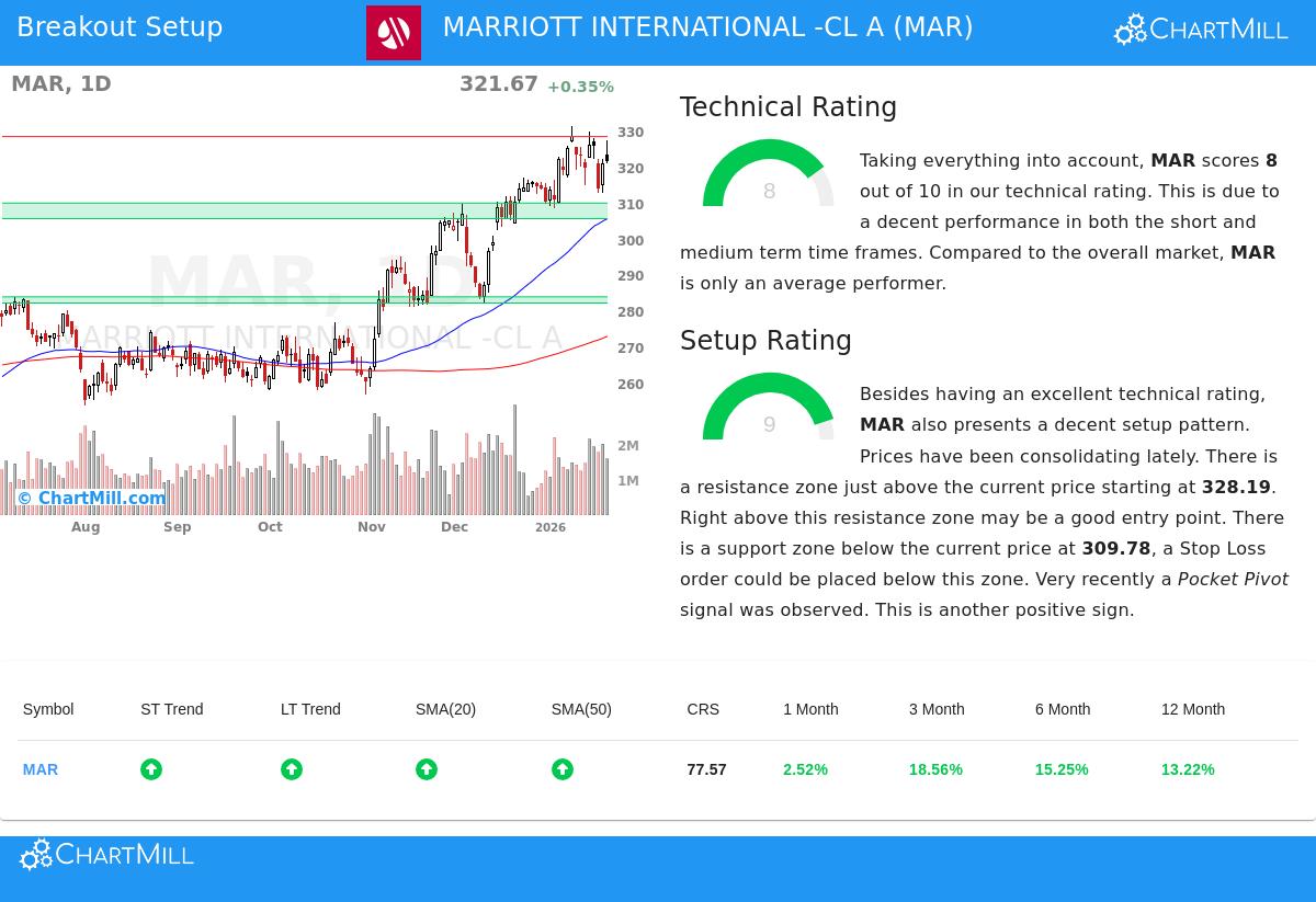 Marriott International Stock Chart