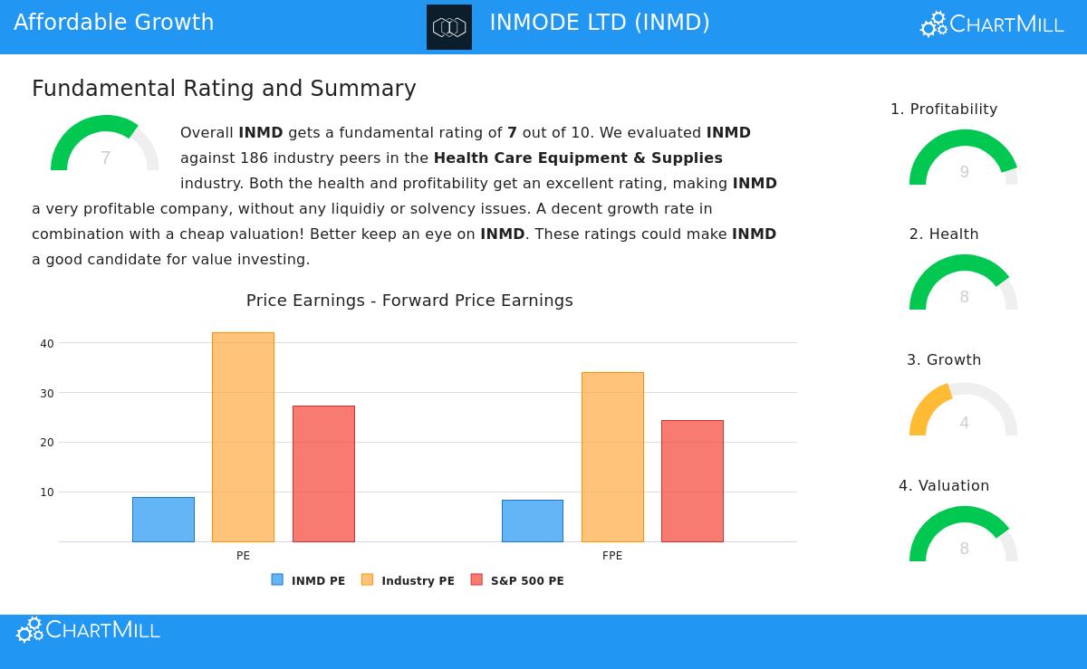 InMode Ltd stock chart