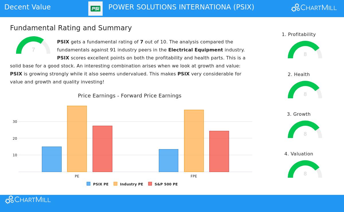 Power Solutions International Inc. (PSIX) Stock Chart