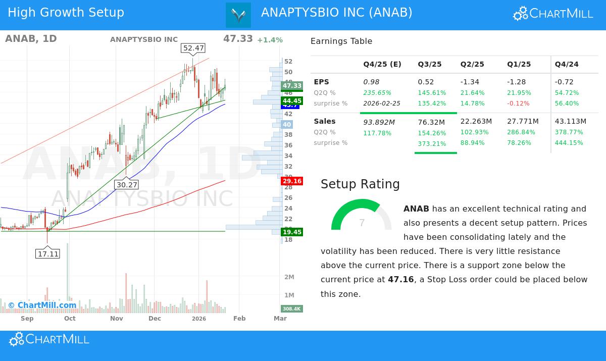 ANAB Stock Chart
