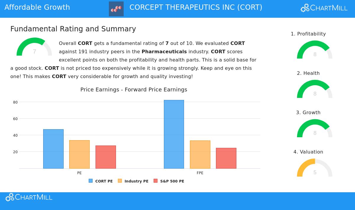 Corcept Therapeutics Inc (CORT) Stock Chart