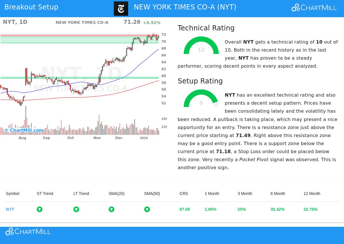 New York Times Co. stock chart