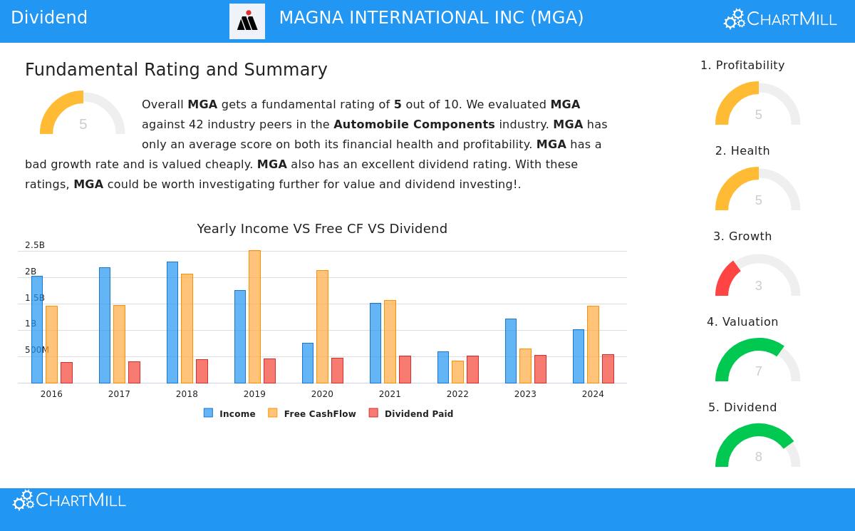 Magna International Inc.