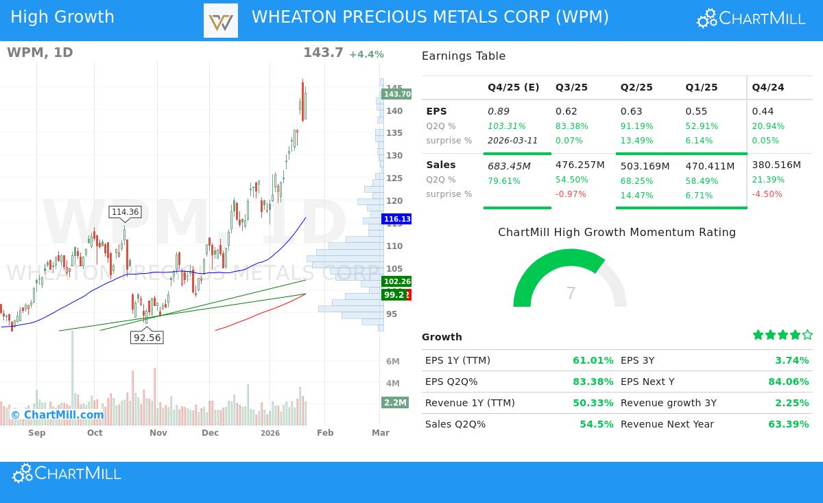 Wheaton Precious Metals Corp. (WPM) stock chart