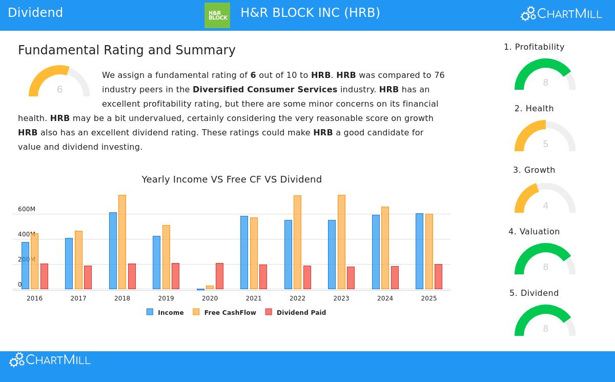H&R Block Inc. (HRB) Stock Chart