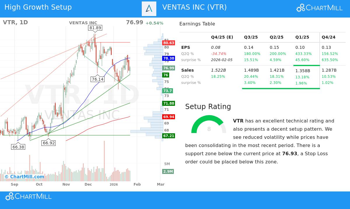Ventas Inc Stock Chart