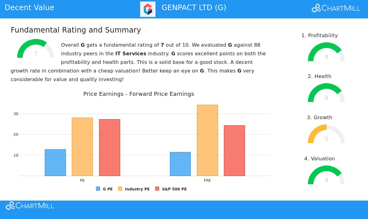 Genpact Ltd (NYSE:G) Stock Chart